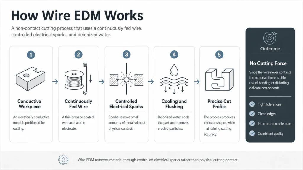 how wire edm works