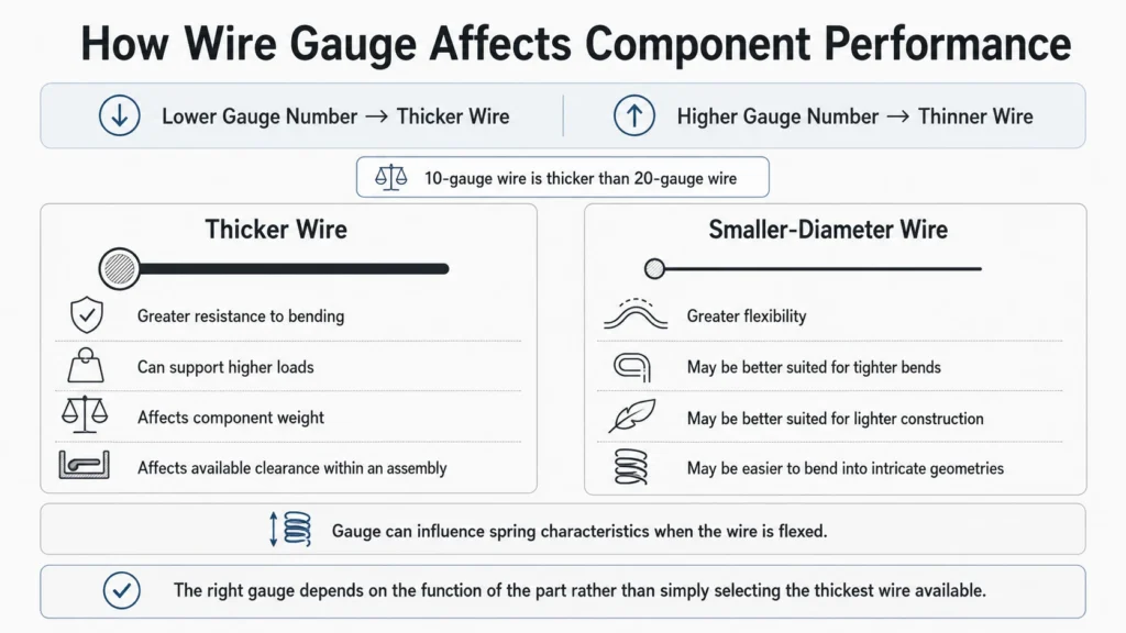 how wire gauge affects